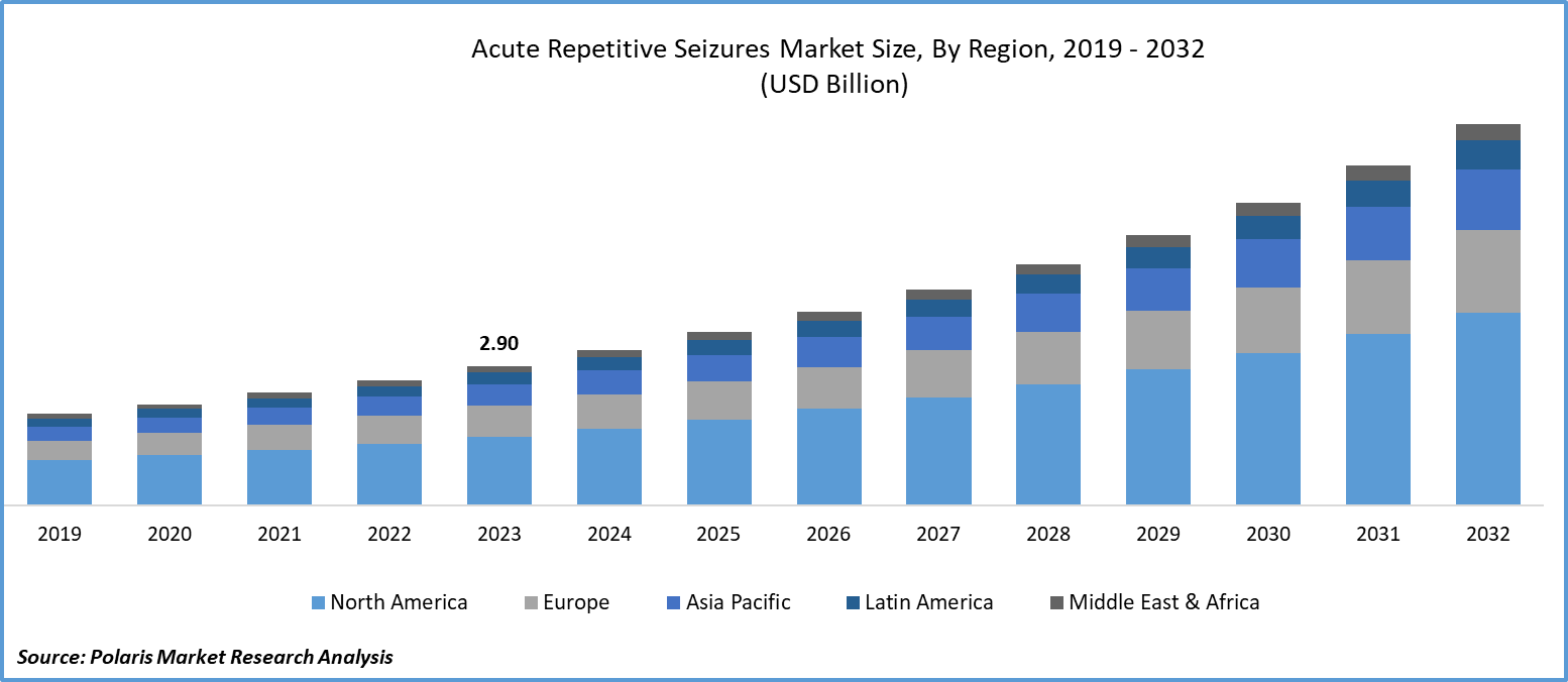 Acute Repetitive Seizures Market Size